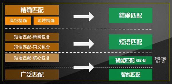 「多米咨询」解读什么是百度竞价广告精确匹配