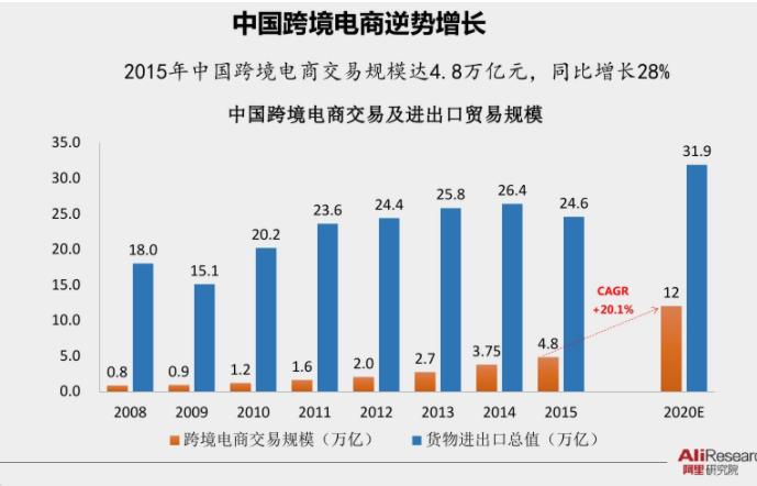 商务部：中国跨境电商规模5年增长近10倍
